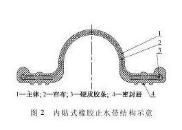 內貼式橡膠止水帶
